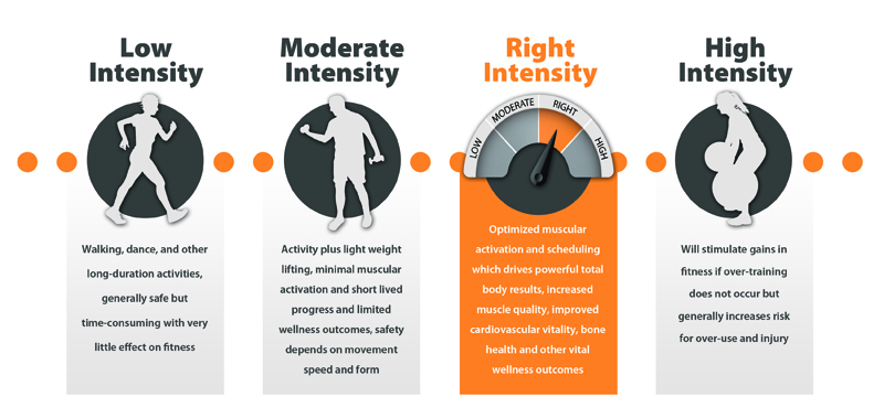 right Intensity exercise infographic